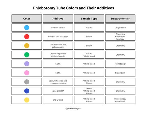 Understanding Phlebotomy Tube Colors and Additives: A。